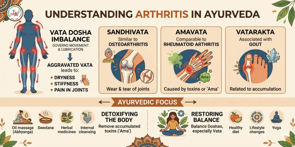 Ayurvedic Treatment for Arthritis in Madurai-Dhanvanthri Ayurveda Vaidya Salai