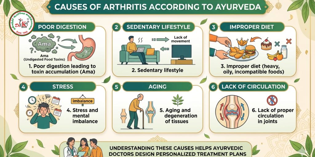 Ayurvedic Treatment for Arthritis in Madurai-Dhanvanthri Ayurveda Vaidya Salai